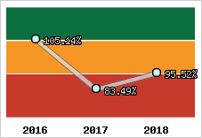  Evolution de l'activité