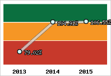  Evolution de l'activité
