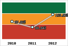  Evolution de l'activité