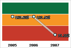  Evolution de l'activité