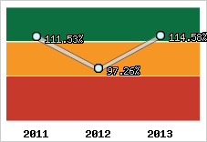  Evolution de l'activité