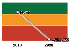 Capacité d'autofinancement
