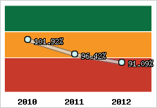  Evolution de l'activité