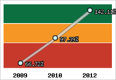  Evolution de l'activité