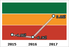 Rentabilité de l'exploitation