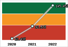  Evolution de l'activité