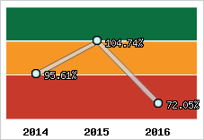  Evolution de l'activité