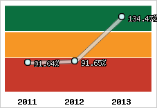  Evolution de l'activité