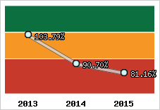  Evolution de l'activité