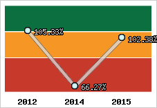  Evolution de l'activité