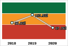  Evolution de l'activité