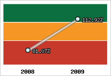  Evolution de l'activité