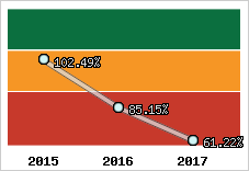  Evolution de l'activité