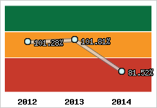  Evolution de l'activité