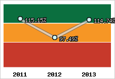  Evolution de l'activité