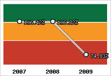  Evolution de l'activité