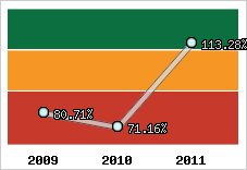 Evolution de l'activité