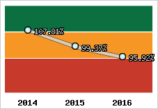  Evolution de l'activité