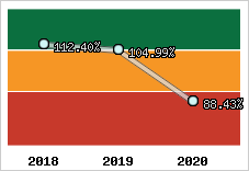  Evolution de l'activité