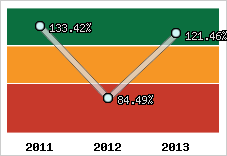  Evolution de l'activité