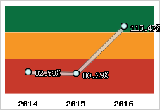  Evolution de l'activité