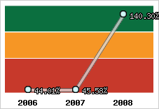  Evolution de l'activité