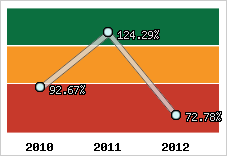  Evolution de l'activité