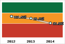  Evolution de l'activité