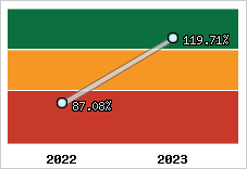 Evolution de l'activité