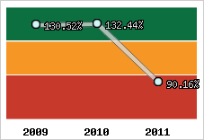  Evolution de l'activité
