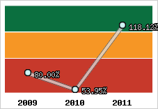  Evolution de l'activité