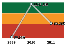  Evolution de l'activité