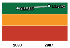  Evolution de l'activité