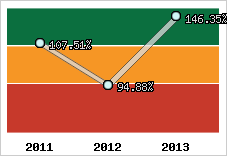  Evolution de l'activité