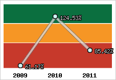  Evolution de l'activité