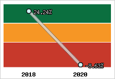 Capacité d'autofinancement