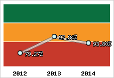  Evolution de l'activité