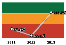  Evolution de l'activité