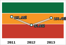  Evolution de l'activité