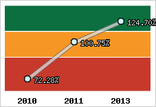  Evolution de l'activité