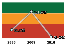  Evolution de l'activité