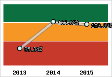  Evolution de l'activité