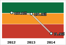  Evolution de l'activité
