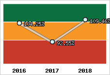  Evolution de l'activité