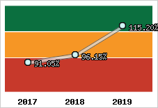  Evolution de l'activité