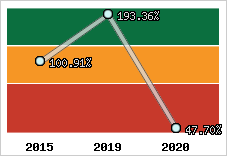  Evolution de l'activité