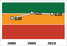 Capacité de remboursement