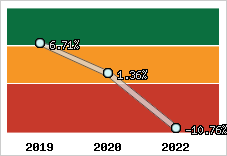 Capacité d'autofinancement