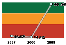  Evolution de l'activité