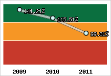  Evolution de l'activité